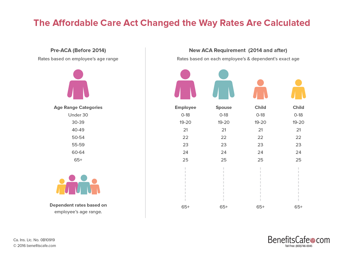 Affordable Care Act Change