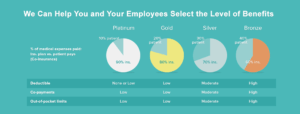 Benefits Cafe can help you and your employees select benefit level
