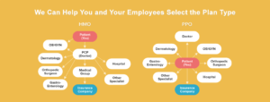 Benefits Cafe can help you and your employees select a plan type