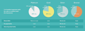 The Affordable Care Act uses metallic levels of compare plan benefits