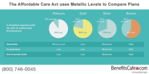 The ACA uses Metallic Levels to Compare Plans